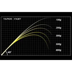 Megabass Destroyer P5F3.5 Windbuster (Start March) 7.2', 7-18gr 1-del -FISKESPÖN Försäljningsbutik testkurva windbuster